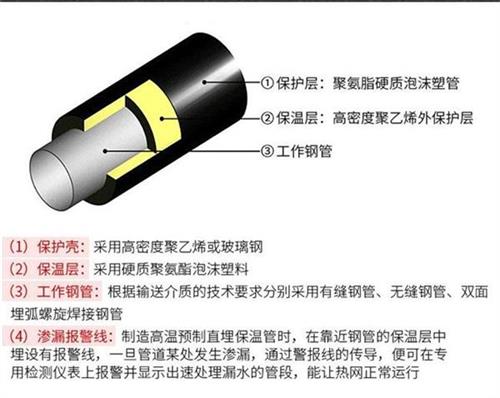 嘉峪关聚氨酯预制直埋保温管产品保温结构