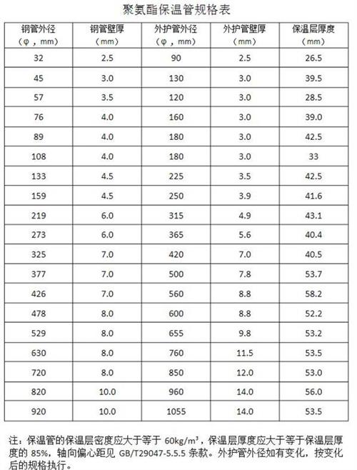 嘉峪关热力聚氨酯保温管产品规格尺寸
